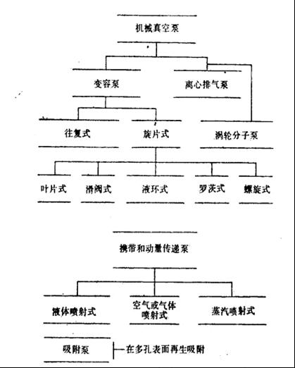 能向大氣排氣并能在吸氣口處有效地降低壓強(qiáng)的真空泵類型