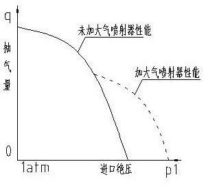 大氣噴射器對(duì)真空泵性能的改變