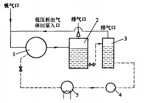對(duì)溶解性氣體的特殊分離